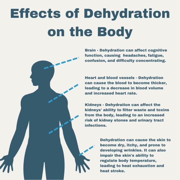 Efects of Dehydration