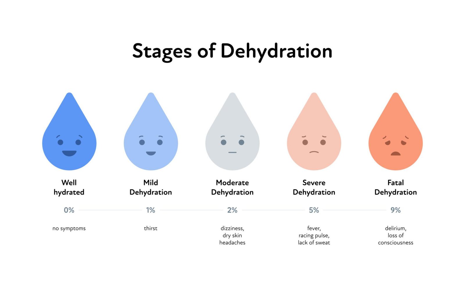 Dehydration on your body